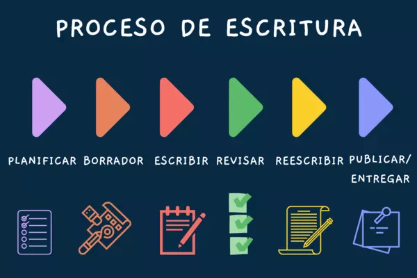 Proceso De Escritura | Profe.social